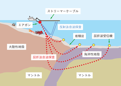 反射法音波探査と屈折法音波探査