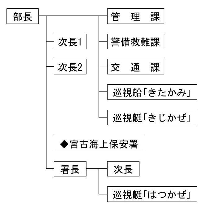釜石海上保安部組織図