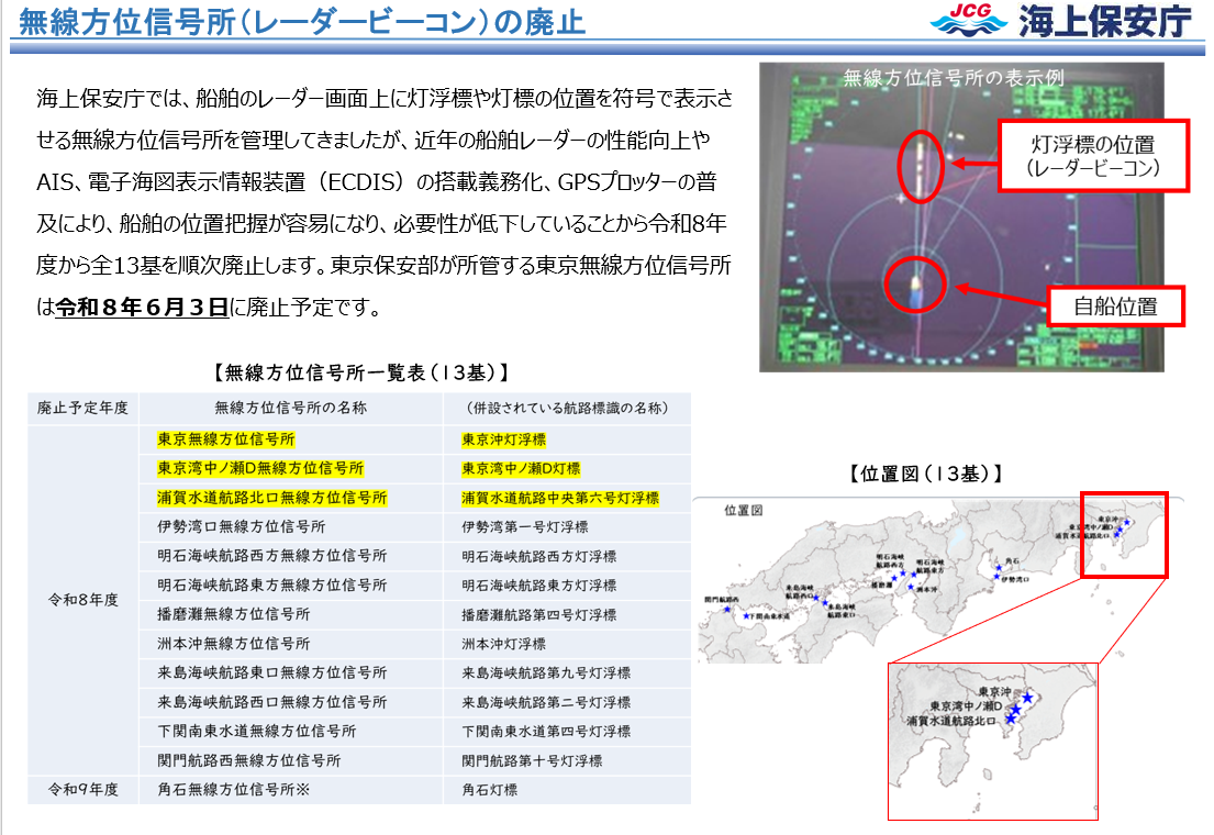 無線方位信号所（レーダービーコン）の廃止について。表示例、廃止予定の無線方位信号所一覧表及び位置図を掲載したお知らせ画像。