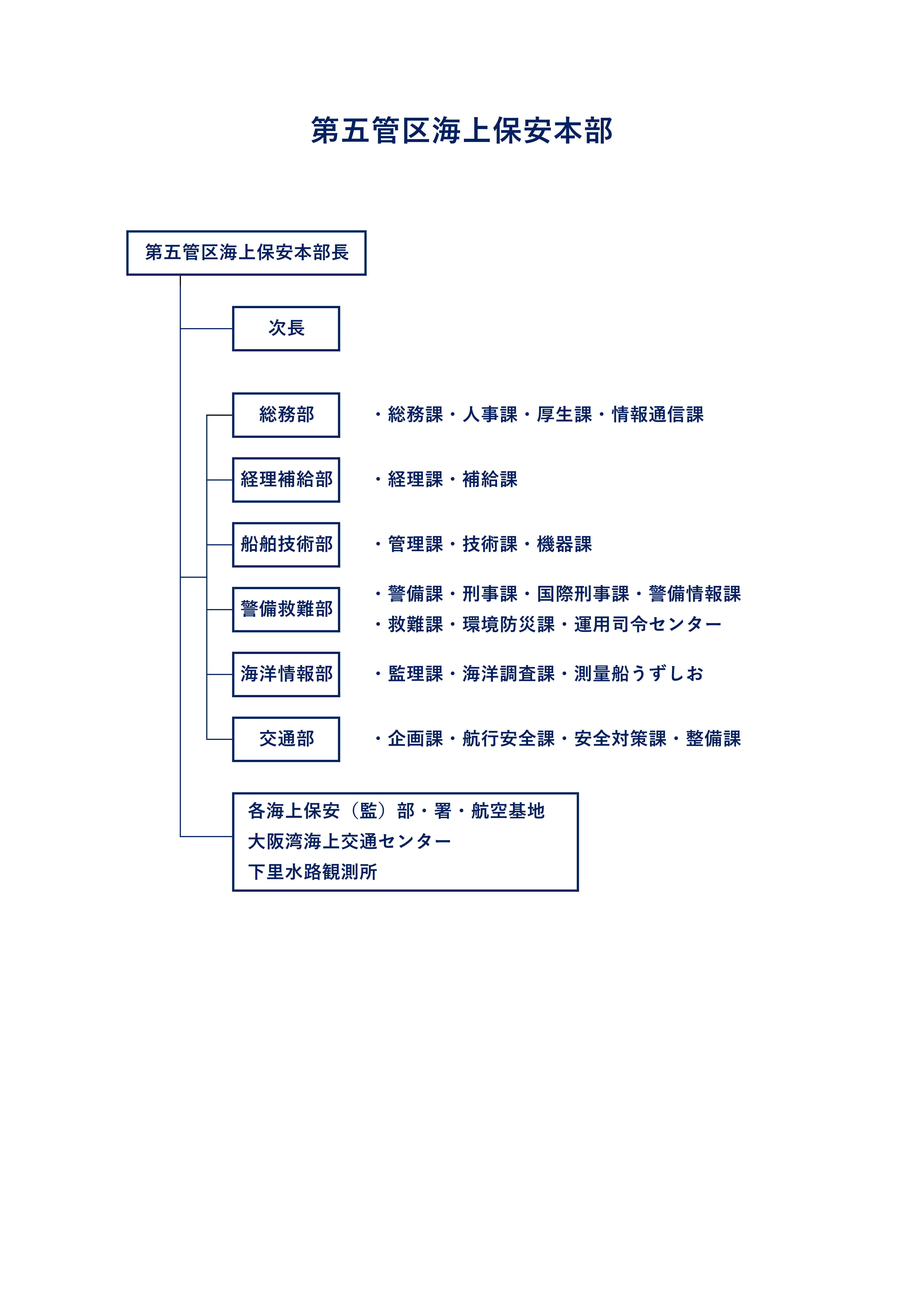 第五管区海上保安本部組織図