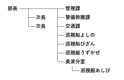 組織図