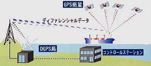 �f�B�t�@�����V����GPS