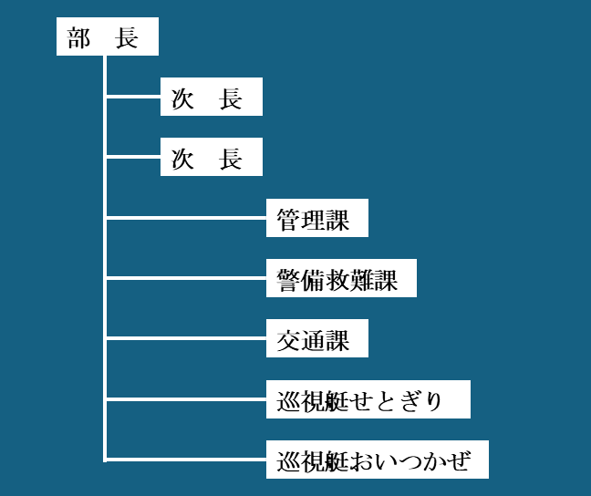 宇和島海上保安部組織図
