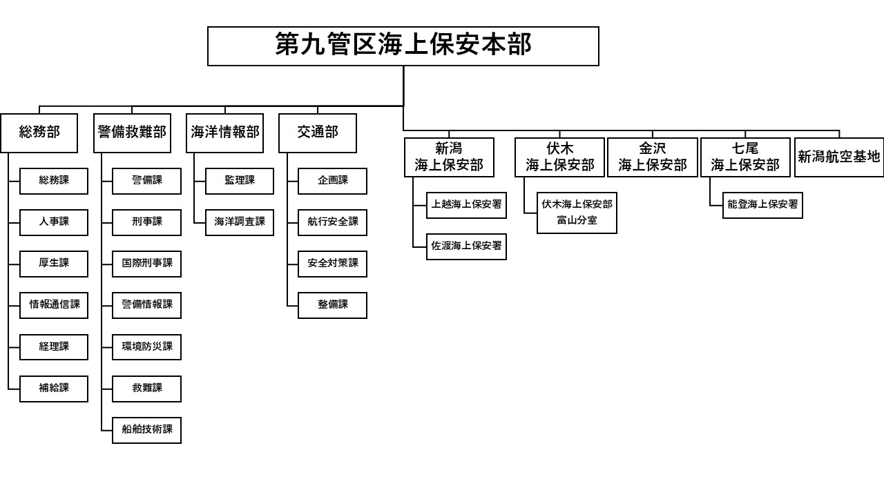 第九管区海上保安本部の組織図
