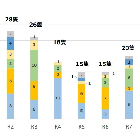 年推移棒グラフ