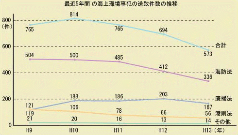 �ŋ߂T�N�Ԃ̊C������Ƃ̑��v�����̐���