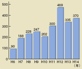 �C���̔��������i�S���E�j