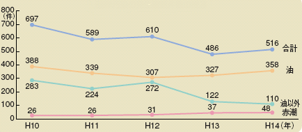 海洋汚染の発生確認件数の推移