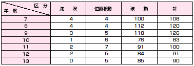 �����W���ւ̑D���Փˎ��̏󋵂̐���