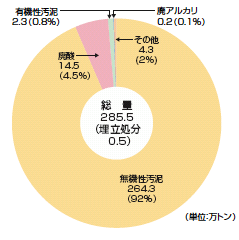 �p�����r�o�D���ɂ��Y�Ɣp�����̔r�o�󋵁i����13�N�j