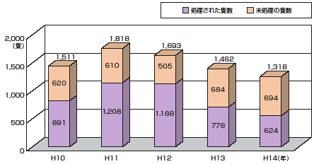 �����D���̏����󋵂̐���