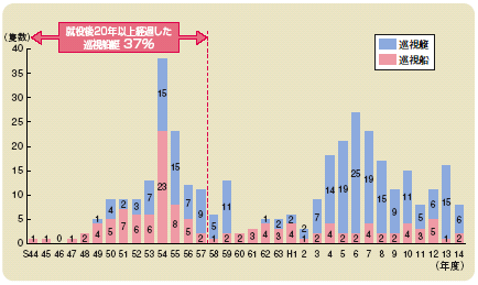 �����D���̏A��N�ʐǐ�