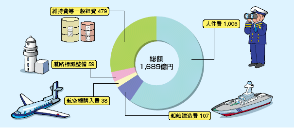 ����15�N�x�̊C��ۈ����\�Z