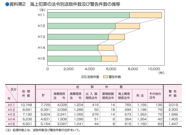 ������Q�@�C��ƍ߂̖@�ߕʑ��v�����y�ьx�������̐���