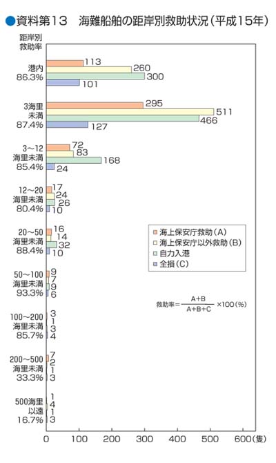 ������13�@�C��D���̋��ݕʋ~���󋵁i����15�N�j