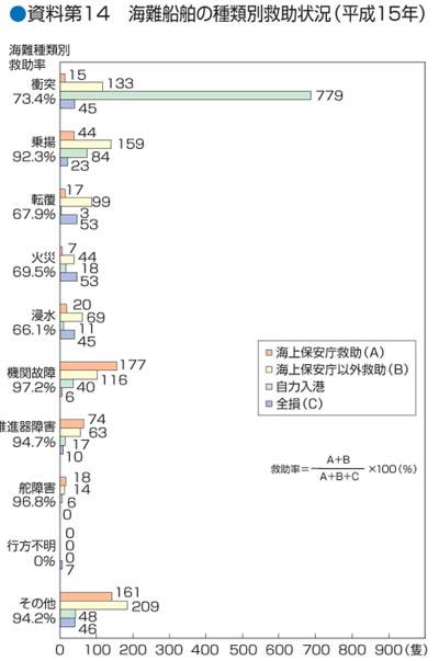 ������14�@�C��D���̎�ޕʋ~���󋵁i����15�N�j