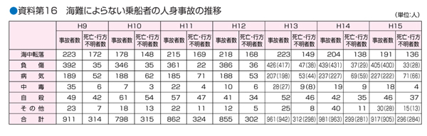 ������16�@�C��ɂ��Ȃ���D�҂̐l�g���̂̐���