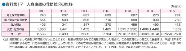 ������17�@�l�g���̂̋~���󋵂̐���