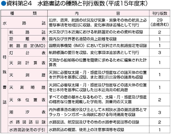 ������24�@���H�����̎�ނƊ��s�Ő��i����15�N�x���j