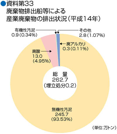 ������33�@�p�����r�o�D���ɂ��p�����̔r�o�󋵁i����14�N�j