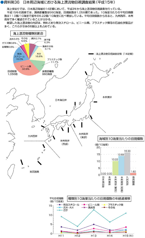 ������36�@���{���ӊC��ɂ�����C��Y�����ڎ��������ʁi����15�N�j