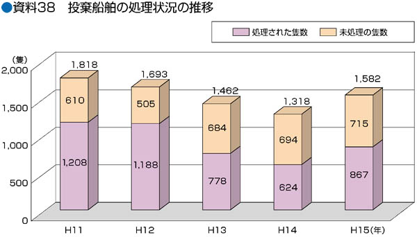 ������38�@�����D���̏����󋵂̐���