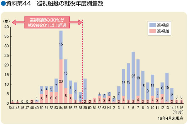 ������44�@�����D���̏A��N�x�ʐǐ�