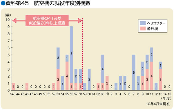 ������45�@�q��@�̏A��N�x�ʋ@��