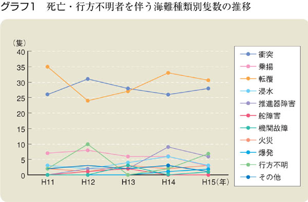 �O���t�P�@���S�E�s���s���҂𔺂��C���ޕʐǐ��̐���