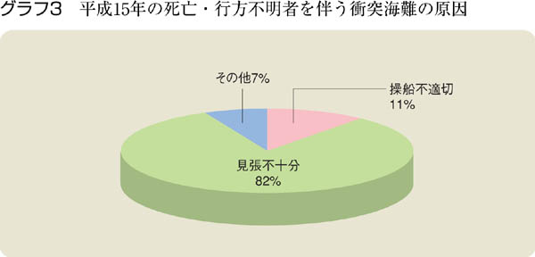 �O���t�R�@����15�N�̎��S�E�s���s���҂𔺂��ՓˊC��̌���