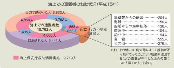 �C��ł̑���҂̋~���󋵁i����15�N�j