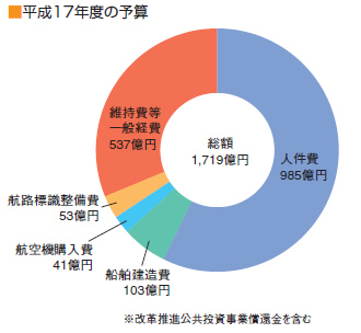 ����17�N�x�̗\�Z