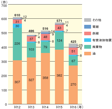 海洋汚染の発生確認件数の推移