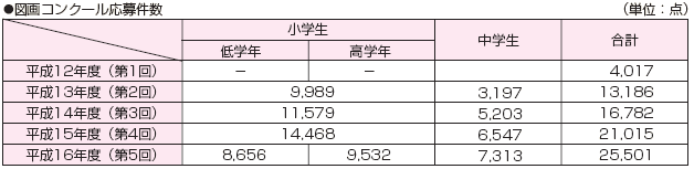 図画コンクール応募件数