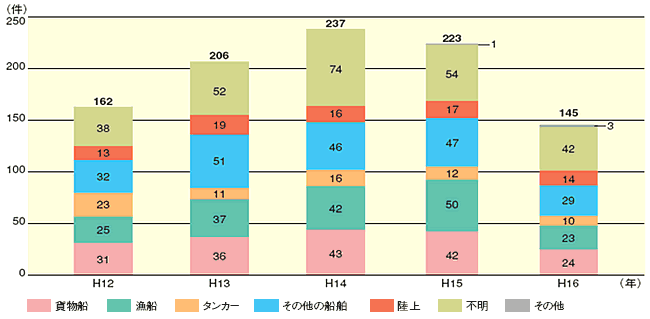防除措置が講じられた油排出事故件数