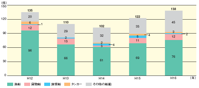 船舶の火災事故件数