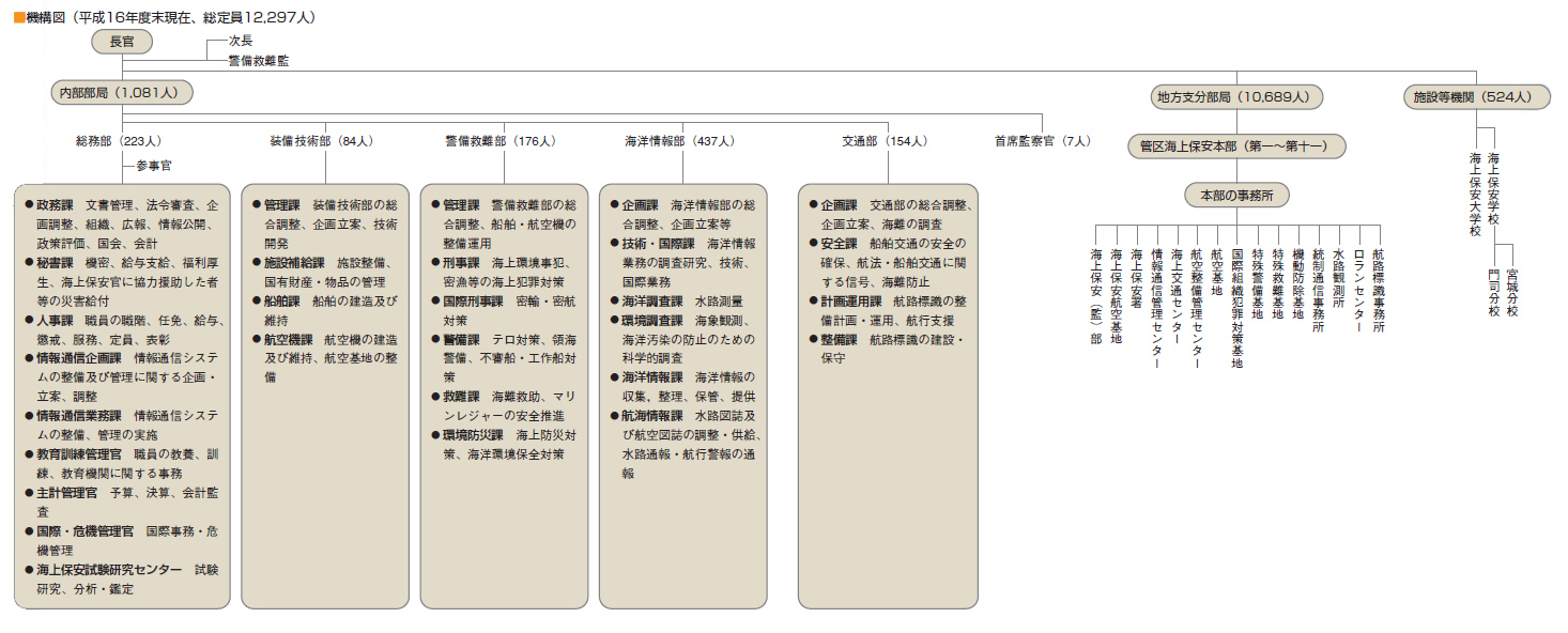 �@�\�}�i����16�N�x�����݁A�����12,297�l�j