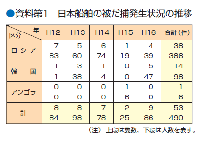 ������P�@���{�D���̔킾�ߔ����󋵂̐���