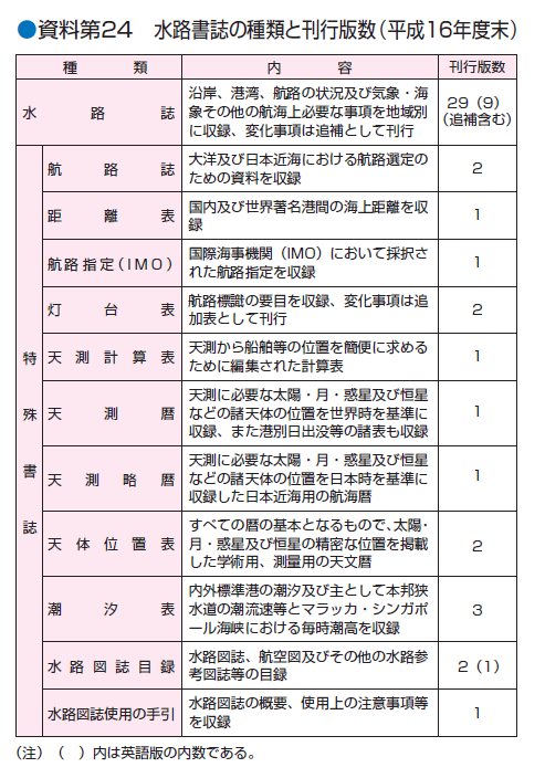 ������Q�S�@���H�����̎�ނƊ��s�Ő��i�����P�U�N�x���j