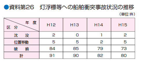 ������Q�U�@�����W���ւ̑D���Փˎ��̏󋵂̐���