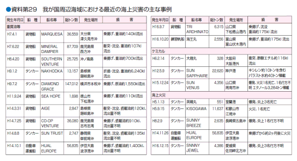 ������Q�X�@�䂪�����ӊC��ɂ�����ŋ߂̊C��ЊQ�̎�Ȏ���
