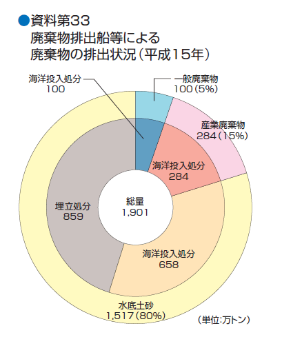 ������R�R�@�p�����r�o�D���ɂ��p�����̔r�o�󋵁i�����P�T�N�j