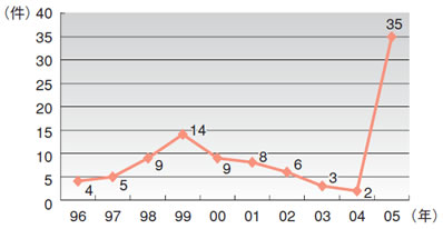 ソマリア沖の海賊発生件数