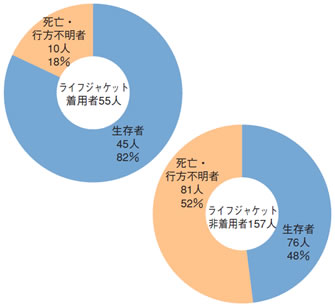 �ނ蒆�̎��̎҂̃��C�t�W���P�b�g���p�E�����p�ɂ�鐶�����i����17�N�j