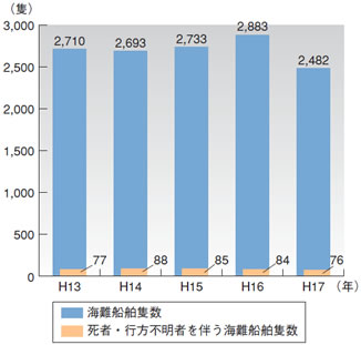 �C��D���ǐ��y�ю��ҁE�s���s���҂𔺂��C��D���ǐ��̐���