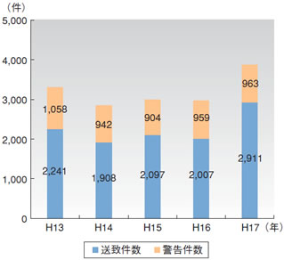 �C���֌W�@�߈ᔽ�̑��v�����̐���