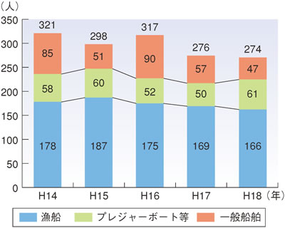 �C��y�ёD������̊C���]���ɂ�鎀�ҁE�s���s���Ґ��̐���