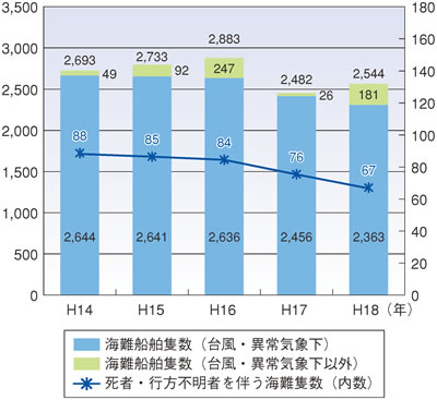 �C��D���ǐ��y�ю��ҁE�s���s���҂𔺂��C��D���ǐ��̐���