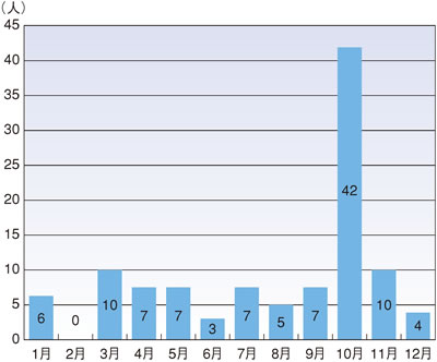 �C��ɂ�鎀�ҁE�s���s���Ґ��̌��ʐ��ځi����18�N�j