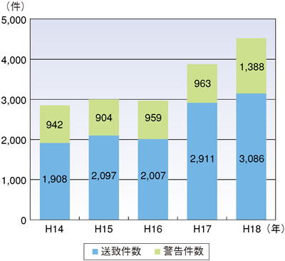 �C���֌W�@�߈ᔽ�̑��v�����̐���